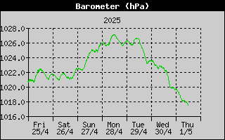 Barometer History