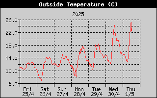 Outside Temperature History