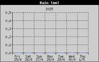 Total Rain History