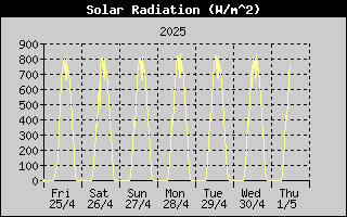 Solar Radiation History