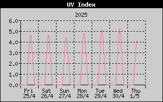 UV History