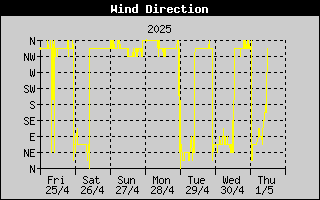 Wind Direction History