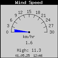 Current Wind Speed