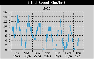 Average Wind Speed History