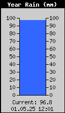 Yearly Rain Total